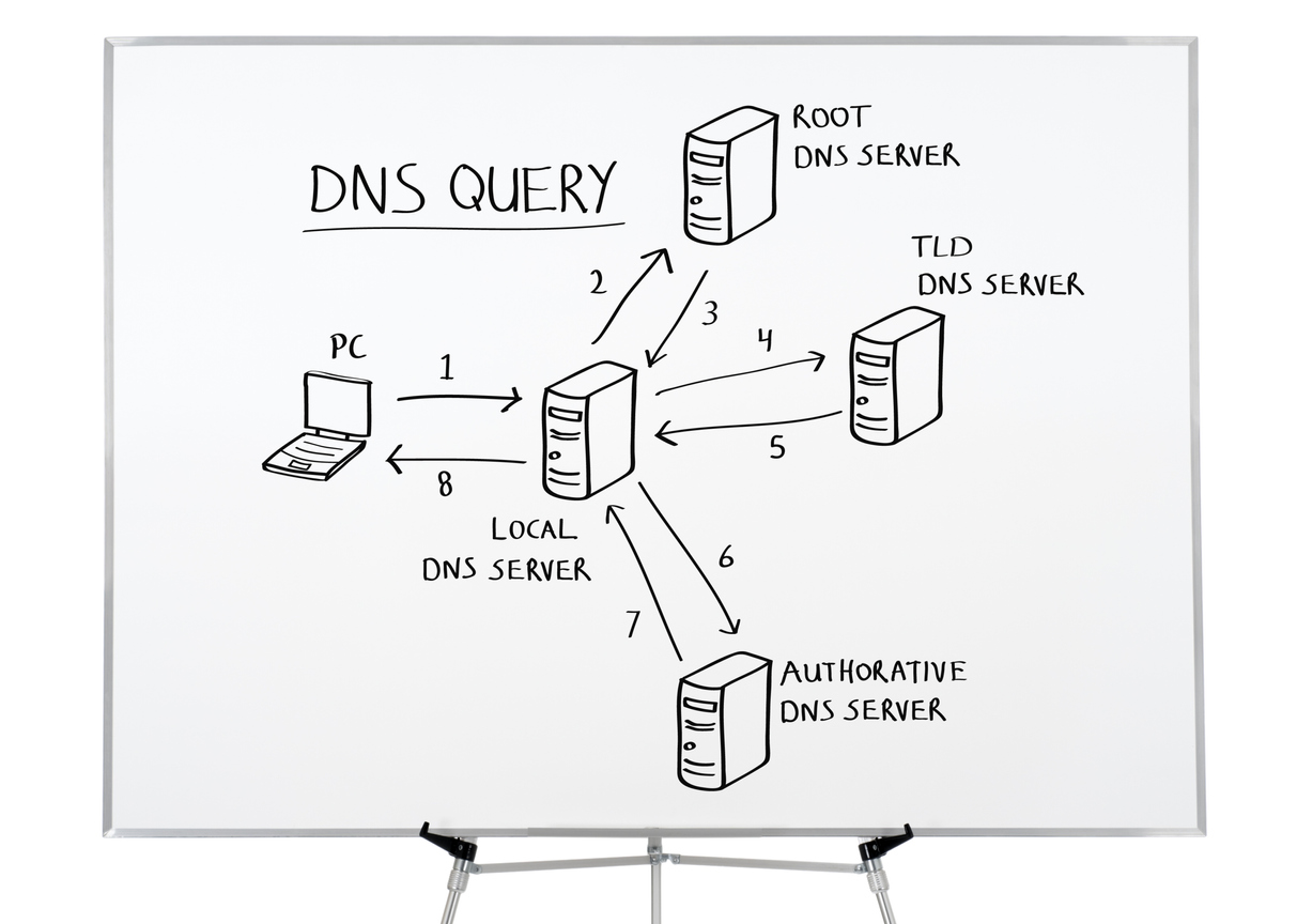 What Is DNS?